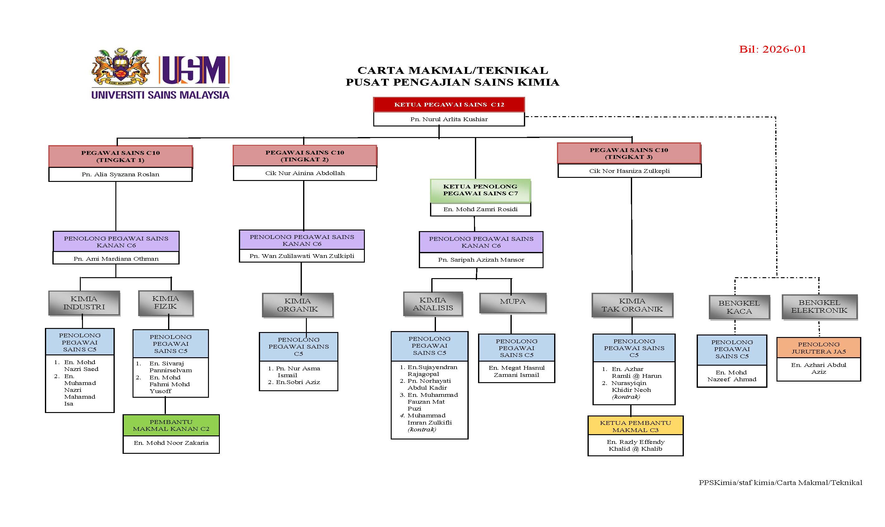 Carta Makmal 2026 01